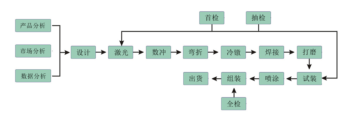 钣金加工厂家